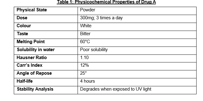 Dosage Form Design	Assignment
