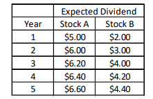 Recently, you are tasked by your manager to evaluate the investment potential of 2 stocks, Stock A and Stock B