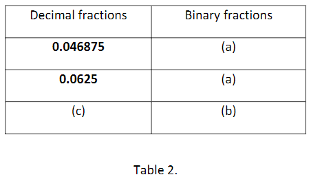 Fundemental of Computer Systems Assignment