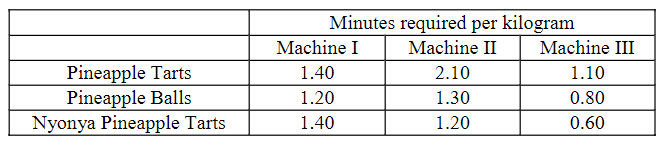  LOG307: Optimization and Simulation for Decision-Making Assignment