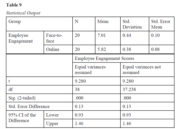 Analyse the statistical output and write the full report of the output.