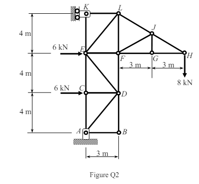Identify all special joints and zero force members in the truss structure shown in Figure Q2. Determine the forces in members FJ, CD and DE