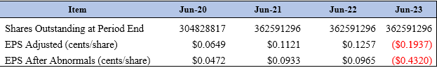 Information regarding shares earnings