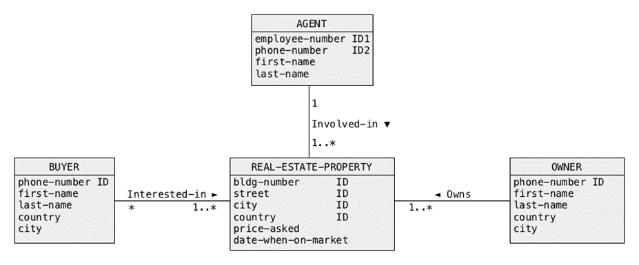 Big Data Management