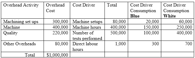 7100NA Accounting for Managers