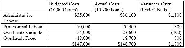 7100NA Accounting for Managers