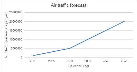 Case Study in Infrastructure Planning, Group Assignment 