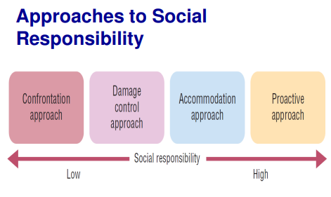 ITM Bridging Topic 07 - Ethics CSR