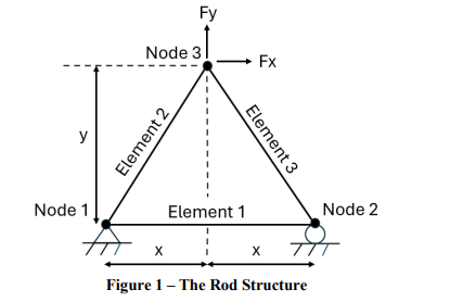 Figure 1 – The Rod Structure