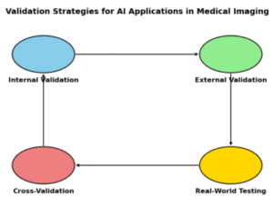 Validation strategy
