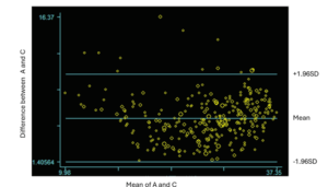 Bland-Altman Plot showing the comparison between Test A and C