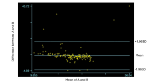Bland-Altman Plot showing the comparison between Test A and B
