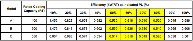 Part-Load Performance for Alternative Models
of Chiller To Meet Sunday’s Cooling Load