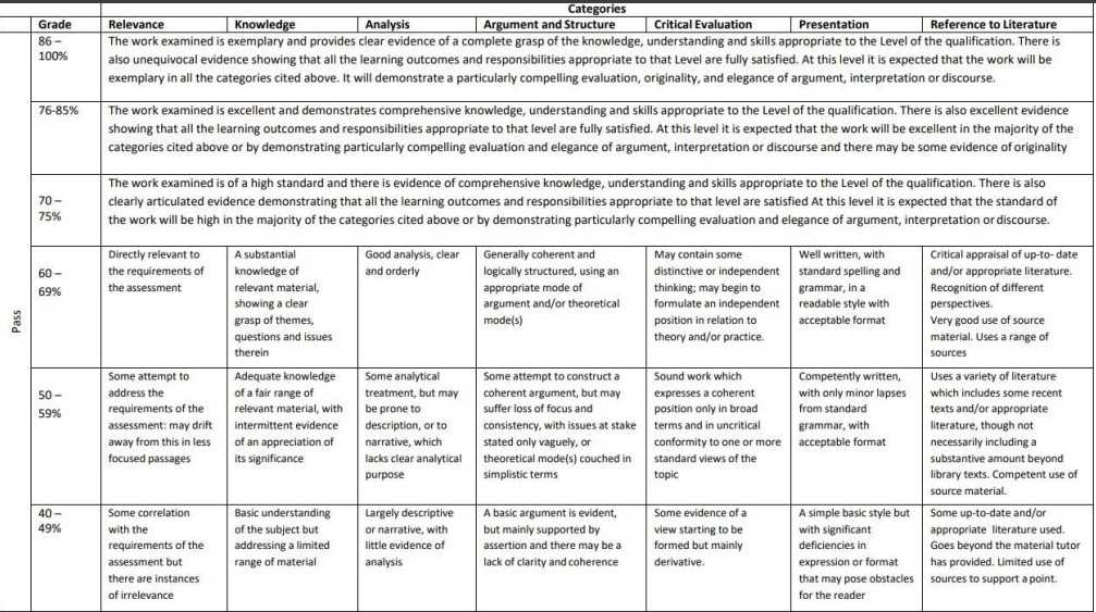 Generic Assessment Criteria – Undergraduate Bachelor’s degree