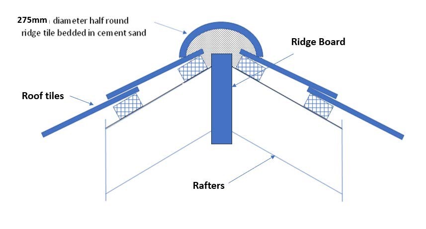 Details at Ridge