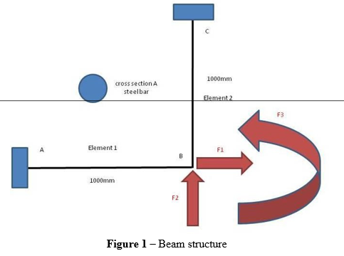 Figure 1 – Beam structure