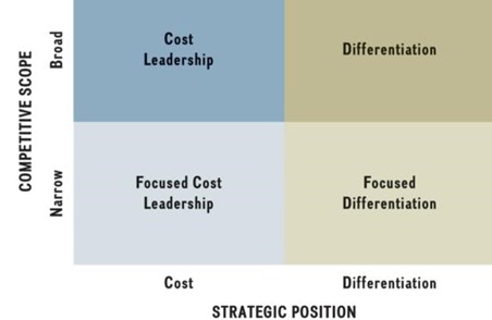 Example in a strategic position based on the Porter’s Generic Business Strategies