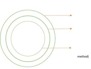 Through external analysis