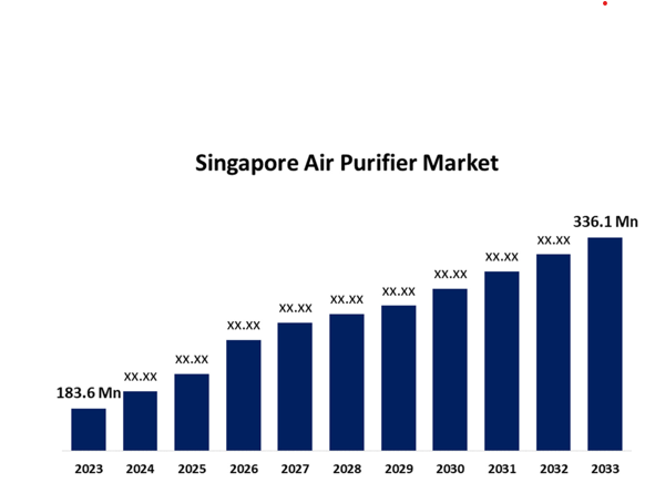 OMGT2229 Assignment 3 -Singapore Air Purifier Market