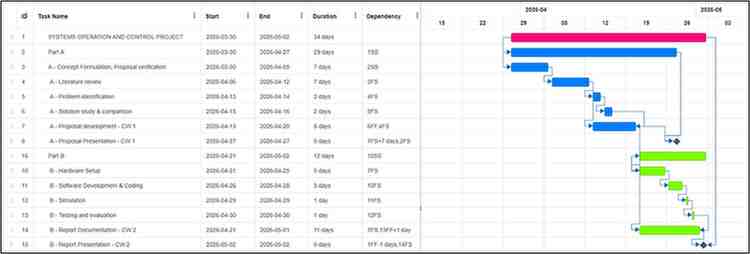 PSB601EN Coursework 1 Brief Figure - Gantt Chart Explanation