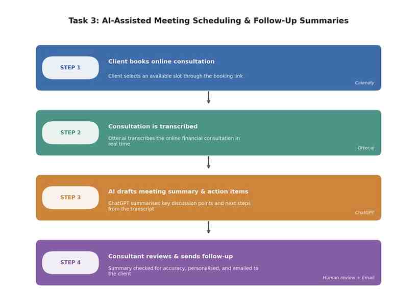 COM203 Assignment 1 Task 3 Workflow Diagram